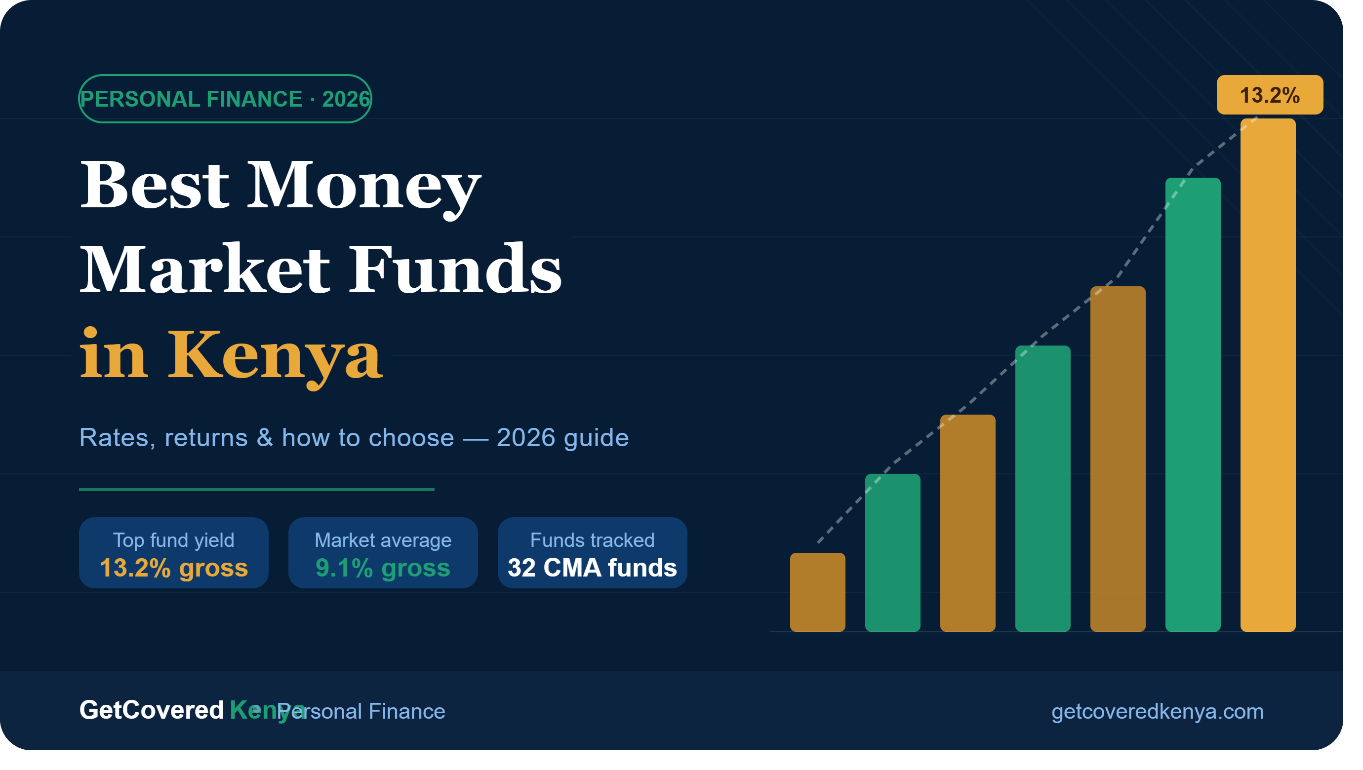 Best Money Market Funds in Kenya 2026 — Rates, Returns & How to Choose